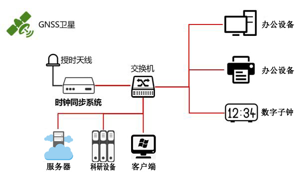 ***時統方案