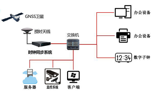 NTP校準服務器高校內網授時同步的重要性