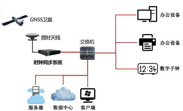 全網授時方案